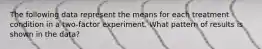 The following data represent the means for each treatment condition in a two-factor experiment. What pattern of results is shown in the data?