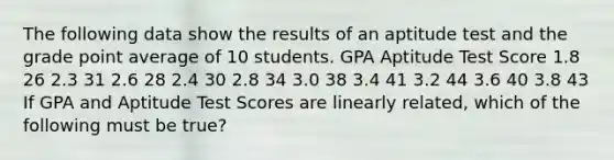 The following data show the results of an aptitude test and the grade point average of 10 students. GPA Aptitude Test Score 1.8 26 2.3 31 2.6 28 2.4 30 2.8 34 3.0 38 3.4 41 3.2 44 3.6 40 3.8 43 If GPA and Aptitude Test Scores are linearly related, which of the following must be true?