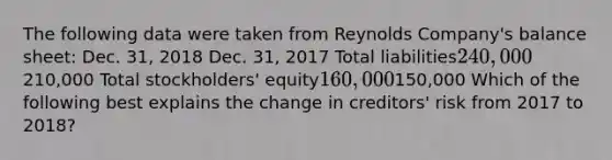 The following data were taken from Reynolds Company's balance sheet: Dec. 31, 2018 Dec. 31, 2017 Total liabilities240,000210,000 Total stockholders' equity160,000150,000 Which of the following best explains the change in creditors' risk from 2017 to 2018?