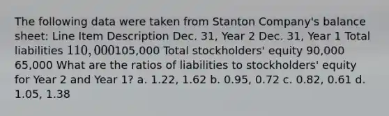 The following data were taken from Stanton Company's balance sheet: Line Item Description Dec. 31, Year 2 Dec. 31, Year 1 Total liabilities 110,000105,000 Total stockholders' equity 90,000 65,000 What are the ratios of liabilities to stockholders' equity for Year 2 and Year 1? a. 1.22, 1.62 b. 0.95, 0.72 c. 0.82, 0.61 d. 1.05, 1.38