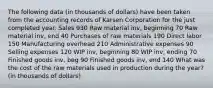 The following data (in thousands of dollars) have been taken from the accounting records of Karsen Corporation for the just completed year. Sales 930 Raw material inv, beginning 70 Raw material inv, end 40 Purchases of raw materials 190 Direct labor 150 Manufacturing overhead 210 Administrative expenses 90 Selling expenses 120 WIP inv, beginning 80 WIP inv, ending 70 Finished goods inv, beg 90 Finished goods inv, end 140 What was the cost of the raw materials used in production during the year? (in thousands of dollars)