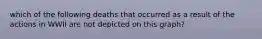 which of the following deaths that occurred as a result of the actions in WWII are not depicted on this graph?