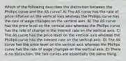 Which of the following describes the distinction between the Phillips curve and the AS curve? A) The AS curve has the rate of price inflation on the vertical axis whereas the Phillips curve has the rate of wage changes on the vertical axis. B) The AS curve has the price level on the vertical axis whereas the Phillips curve has the rate of change in the interest rate on the vertical axis. C) The AS curve has the price level on the vertical axis whereas the Phillips curve has the interest rate on the vertical axis. D) The AS curve has the price level on the vertical axis whereas the Phillips curve has the rate of wage changes on the vertical axis. E) There is no distinction: the two curves are essentially the same thing.