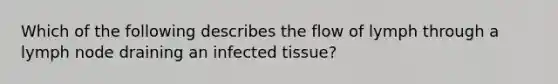 Which of the following describes the flow of lymph through a lymph node draining an infected tissue?