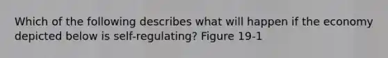 Which of the following describes what will happen if the economy depicted below is self-regulating? Figure 19-1