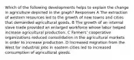 Which of the following developments helps to explain the change in agriculture depicted in the graph? Responses A The extraction of western resources led to the growth of new towns and cities that demanded agricultural goods. B The growth of an internal slave trade provided an enlarged workforce whose labor helped increase agricultural production. C Farmers' cooperative organizations reduced consolidation in the agricultural markets in order to increase production. D Increased migration from the West for industrial jobs in eastern cities led to increased consumption of agricultural goods.