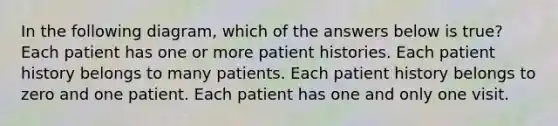 In the following diagram, which of the answers below is true? Each patient has one or more patient histories. Each patient history belongs to many patients. Each patient history belongs to zero and one patient. Each patient has one and only one visit.