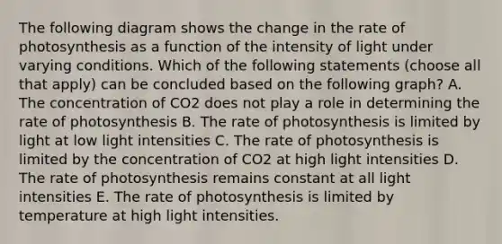 The following diagram shows the change in the rate of photosynthesis as a function of the intensity of light under varying conditions. Which of the following statements (choose all that apply) can be concluded based on the following graph? A. The concentration of CO2 does not play a role in determining the rate of photosynthesis B. The rate of photosynthesis is limited by light at low light intensities C. The rate of photosynthesis is limited by the concentration of CO2 at high light intensities D. The rate of photosynthesis remains constant at all light intensities E. The rate of photosynthesis is limited by temperature at high light intensities.