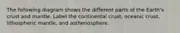 The following diagram shows the different parts of the Earth's crust and mantle. Label the continental crust, oceanic crust, lithospheric mantle, and asthenosphere.
