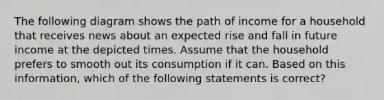 The following diagram shows the path of income for a household that receives news about an expected rise and fall in future income at the depicted times. Assume that the household prefers to smooth out its consumption if it can. Based on this information, which of the following statements is correct?