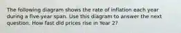 The following diagram shows the rate of inflation each year during a five-year span. Use this diagram to answer the next question. How fast did prices rise in Year 2?