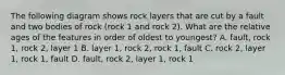 The following diagram shows rock layers that are cut by a fault and two bodies of rock (rock 1 and rock 2). What are the relative ages of the features in order of oldest to youngest? A. fault, rock 1, rock 2, layer 1 B. layer 1, rock 2, rock 1, fault C. rock 2, layer 1, rock 1, fault D. fault, rock 2, layer 1, rock 1