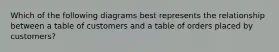 Which of the following diagrams best represents the relationship between a table of customers and a table of orders placed by customers?