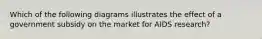 Which of the following diagrams illustrates the effect of a government subsidy on the market for AIDS research?