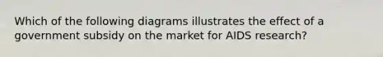 Which of the following diagrams illustrates the effect of a government subsidy on the market for AIDS research?