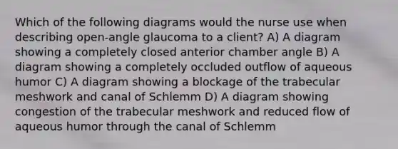 Which of the following diagrams would the nurse use when describing open-angle glaucoma to a client? A) A diagram showing a completely closed anterior chamber angle B) A diagram showing a completely occluded outflow of aqueous humor C) A diagram showing a blockage of the trabecular meshwork and canal of Schlemm D) A diagram showing congestion of the trabecular meshwork and reduced flow of aqueous humor through the canal of Schlemm