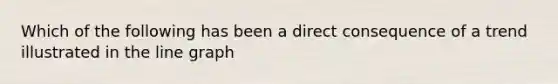 Which of the following has been a direct consequence of a trend illustrated in the line graph