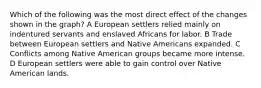 Which of the following was the most direct effect of the changes shown in the graph? A European settlers relied mainly on indentured servants and enslaved Africans for labor. B Trade between European settlers and Native Americans expanded. C Conflicts among Native American groups became more intense. D European settlers were able to gain control over Native American lands.