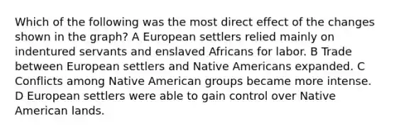 Which of the following was the most direct effect of the changes shown in the graph? A European settlers relied mainly on indentured servants and enslaved Africans for labor. B Trade between European settlers and Native Americans expanded. C Conflicts among Native American groups became more intense. D European settlers were able to gain control over Native American lands.