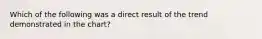 Which of the following was a direct result of the trend demonstrated in the chart?