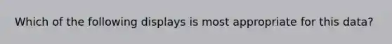 Which of the following displays is most appropriate for this data?