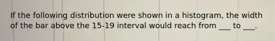 If the following distribution were shown in a histogram, the width of the bar above the 15-19 interval would reach from ___ to ___.