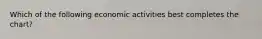 Which of the following economic activities best completes the chart?