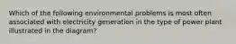 Which of the following environmental problems is most often associated with electricity generation in the type of power plant illustrated in the diagram?