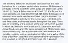 The following estimates of possible sales revenue and cost behaviour for a one-year period relate to one of AB Company's products: Activity level 60% 100% Sales and production (units) 36,000 60,000 £ £ Sales revenue 432,000 720,000 Production costs Variable and fixed 366,000 510,000 Sales distribution and administration costs Variable and fixed 126,000 150,000 The budgeted level of activity for the current year is 60,000 units, and fixed costs are incurred evenly throughout the year. There was no inventory of the product at the start of the first quarter, in which 16,500 units were made and 13,500 units were sold. Actual fixed costs were the same as budgeted. AB Company uses absorption costing. You may assume that sales revenue and variable costs per unit are as budgeted. What is the value of the fixed production costs that were absorbed by the product in the first quarter? A £33,750 B £37,500 C £41,250 D £66,000