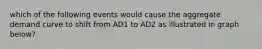 which of the following events would cause the aggregate demand curve to shift from AD1 to AD2 as illustrated in graph below?