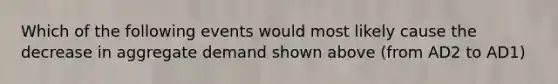 Which of the following events would most likely cause the decrease in aggregate demand shown above (from AD2 to AD1)