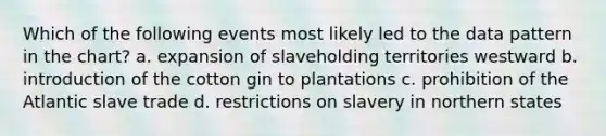 Which of the following events most likely led to the data pattern in the chart? a. expansion of slaveholding territories westward b. introduction of the cotton gin to plantations c. prohibition of the Atlantic slave trade d. restrictions on slavery in northern states