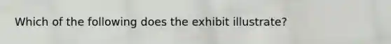 Which of the following does the exhibit illustrate?