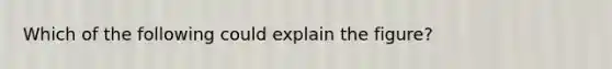 Which of the following could explain the figure?