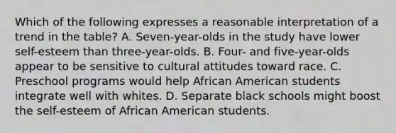 Which of the following expresses a reasonable interpretation of a trend in the table? A. Seven-year-olds in the study have lower self-esteem than three-year-olds. B. Four- and five-year-olds appear to be sensitive to cultural attitudes toward race. C. Preschool programs would help African American students integrate well with whites. D. Separate black schools might boost the self-esteem of African American students.