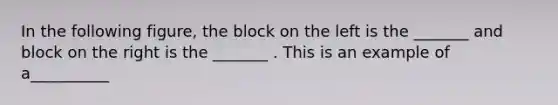 In the following figure, the block on the left is the _______ and block on the right is the _______ . This is an example of a__________