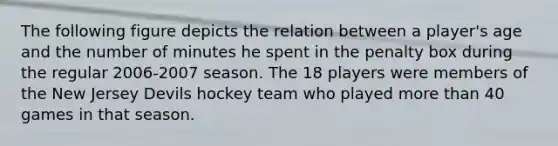 The following figure depicts the relation between a player's age and the number of minutes he spent in the penalty box during the regular 2006-2007 season. The 18 players were members of the New Jersey Devils hockey team who played more than 40 games in that season.