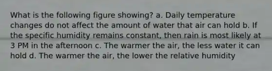 What is the following figure showing? a. Daily temperature changes do not affect the amount of water that air can hold b. If the specific humidity remains constant, then rain is most likely at 3 PM in the afternoon c. The warmer the air, the less water it can hold d. The warmer the air, the lower the relative humidity