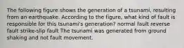 The following figure shows the generation of a tsunami, resulting from an earthquake. According to the figure, what kind of fault is responsible for this tsunami's generation? normal fault reverse fault strike-slip fault The tsunami was generated from ground shaking and not fault movement.