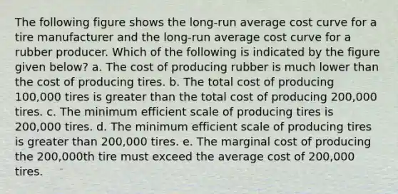 The following figure shows the long-run average cost curve for a tire manufacturer and the long-run average cost curve for a rubber producer. Which of the following is indicated by the figure given below? a. The cost of producing rubber is much lower than the cost of producing tires. b. The total cost of producing 100,000 tires is greater than the total cost of producing 200,000 tires. c. The minimum efficient scale of producing tires is 200,000 tires. d. The minimum efficient scale of producing tires is greater than 200,000 tires. e. The marginal cost of producing the 200,000th tire must exceed the average cost of 200,000 tires.