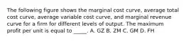 The following figure shows the marginal cost curve, average total cost curve, average variable cost curve, and marginal revenue curve for a firm for different levels of output. The maximum profit per unit is equal to _____. A. GZ B. ZM C. GM D. FH