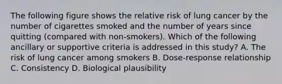 The following figure shows the relative risk of lung cancer by the number of cigarettes smoked and the number of years since quitting (compared with non-smokers). Which of the following ancillary or supportive criteria is addressed in this study? A. The risk of lung cancer among smokers B. Dose-response relationship C. Consistency D. Biological plausibility