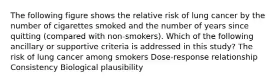 The following figure shows the relative risk of lung cancer by the number of cigarettes smoked and the number of years since quitting (compared with non-smokers). Which of the following ancillary or supportive criteria is addressed in this study? The risk of lung cancer among smokers Dose-response relationship Consistency Biological plausibility