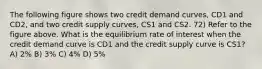 The following figure shows two credit demand curves, CD1 and CD2, and two credit supply curves, CS1 and CS2. 72) Refer to the figure above. What is the equilibrium rate of interest when the credit demand curve is CD1 and the credit supply curve is CS1? A) 2% B) 3% C) 4% D) 5%