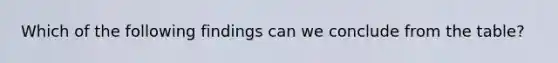 Which of the following findings can we conclude from the table?