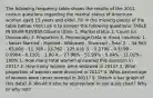 The following frequency table shows the results of the 2011 census questions regarding the marital status of American women aged 15 years and older. Fill in the missing pieces of the table below, then use it to answer the following questions: TABLE IN EXAM REVIEW Column titles: 1. Marital status 2. Count (in thousands) 3. Proportion 4. Percentage Data in those columns: 1. - Never Married - Married - Widowed - Divorced - Total 2. - 34,963 - 65,000 - 11,306 - 13,762 - 125,031 3. - 0.2796 - 0.5199 - 0.0904 - 0.1101 - 1.00 4. - 27.96% - 51.99% - 9.04% - 11.01% - 100% 1. How many total women answered this question in 2011? 2. How many women were widowed in 2011? 3. What proportion of women were divorced in 2011? 4. What percentage of women were never married in 2011? 5. Sketch a bar graph of this data? 6. Would it also be appropriate to use a pie chart? Why or why not?