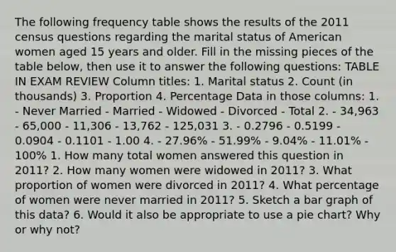 The following frequency table shows the results of the 2011 census questions regarding the marital status of American women aged 15 years and older. Fill in the missing pieces of the table below, then use it to answer the following questions: TABLE IN EXAM REVIEW Column titles: 1. Marital status 2. Count (in thousands) 3. Proportion 4. Percentage Data in those columns: 1. - Never Married - Married - Widowed - Divorced - Total 2. - 34,963 - 65,000 - 11,306 - 13,762 - 125,031 3. - 0.2796 - 0.5199 - 0.0904 - 0.1101 - 1.00 4. - 27.96% - 51.99% - 9.04% - 11.01% - 100% 1. How many total women answered this question in 2011? 2. How many women were widowed in 2011? 3. What proportion of women were divorced in 2011? 4. What percentage of women were never married in 2011? 5. Sketch a bar graph of this data? 6. Would it also be appropriate to use a pie chart? Why or why not?