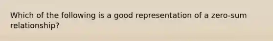 Which of the following is a good representation of a zero-sum relationship?