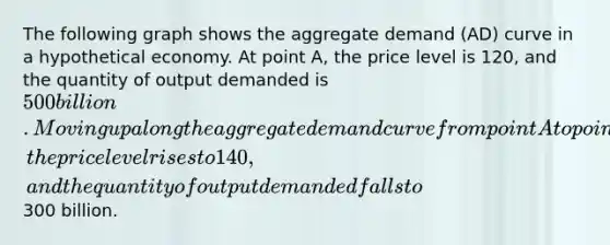 The following graph shows the aggregate demand (AD) curve in a hypothetical economy. At point A, the price level is 120, and the quantity of output demanded is 500 billion. Moving up along the aggregate demand curve from point A to point B, the price level rises to 140, and the quantity of output demanded falls to300 billion.