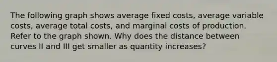 The following graph shows average fixed costs, average variable costs, average total costs, and marginal costs of production. Refer to the graph shown. Why does the distance between curves II and III get smaller as quantity increases?